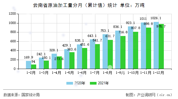 云南省原油加工量分月（累計(jì)值）統(tǒng)計(jì)