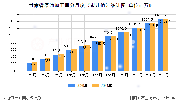 甘肅省原油加工量分月度（累計(jì)值）統(tǒng)計(jì)圖