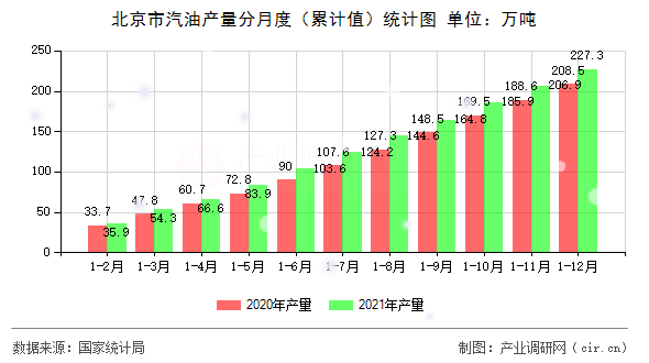 北京市汽油產(chǎn)量分月度（累計(jì)值）統(tǒng)計(jì)圖