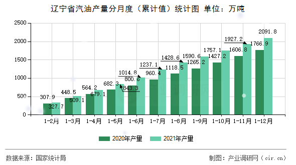 遼寧省汽油產(chǎn)量分月度（累計(jì)值）統(tǒng)計(jì)圖