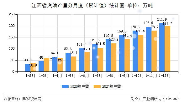 江西省汽油產(chǎn)量分月度（累計(jì)值）統(tǒng)計(jì)圖