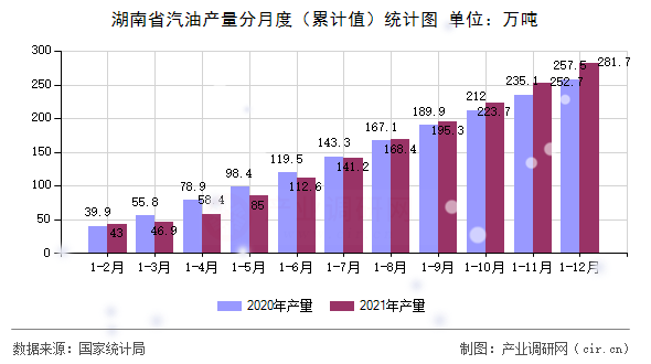 湖南省汽油產(chǎn)量分月度（累計值）統(tǒng)計圖