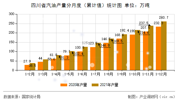 四川省汽油產(chǎn)量分月度（累計(jì)值）統(tǒng)計(jì)圖