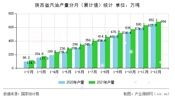 陜西省汽油產(chǎn)量分月（累計(jì)值）統(tǒng)計(jì)