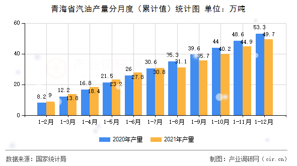 青海省汽油產(chǎn)量分月度（累計(jì)值）統(tǒng)計(jì)圖