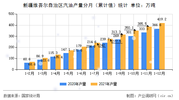新疆維吾爾自治區(qū)汽油產(chǎn)量分月（累計值）統(tǒng)計
