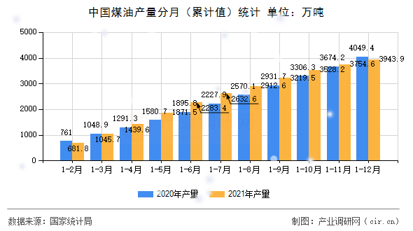 中國煤油產(chǎn)量分月（累計(jì)值）統(tǒng)計(jì)