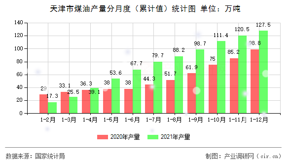 天津市煤油產(chǎn)量分月度（累計(jì)值）統(tǒng)計(jì)圖