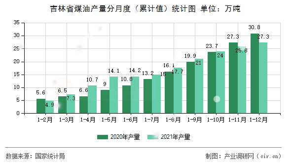 吉林省煤油產(chǎn)量分月度（累計(jì)值）統(tǒng)計(jì)圖
