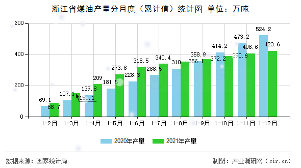 浙江省煤油產(chǎn)量分月度（累計值）統(tǒng)計圖