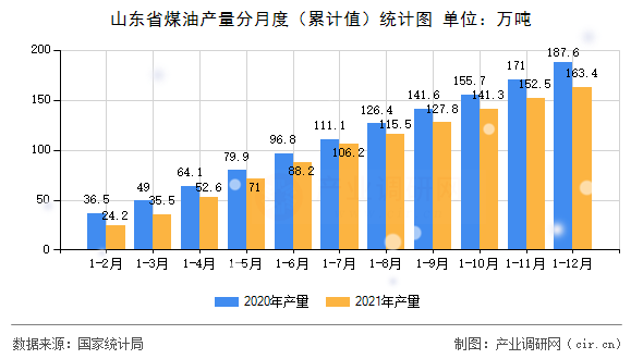山東省煤油產(chǎn)量分月度（累計(jì)值）統(tǒng)計(jì)圖