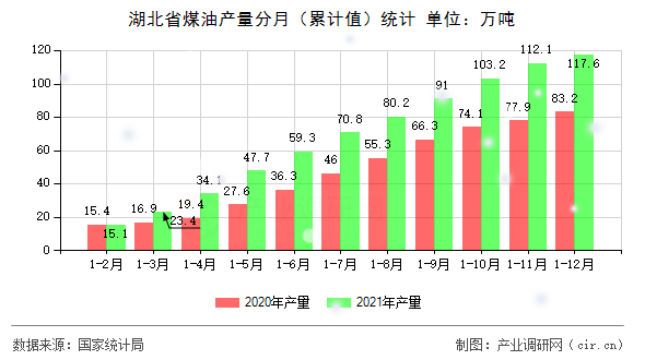 湖北省煤油產(chǎn)量分月（累計值）統(tǒng)計