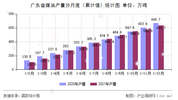 廣東省煤油產(chǎn)量分月度（累計(jì)值）統(tǒng)計(jì)圖