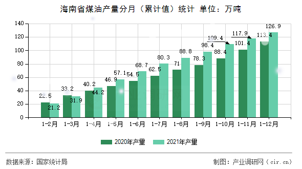 海南省煤油產(chǎn)量分月（累計(jì)值）統(tǒng)計(jì)