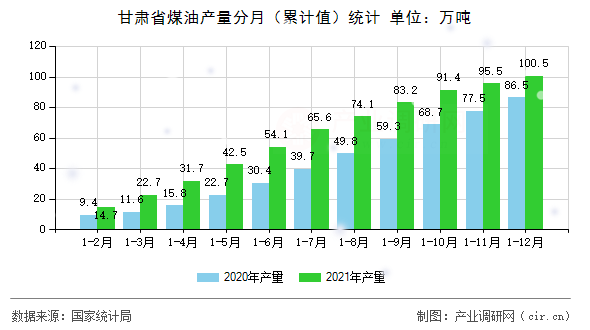 甘肅省煤油產(chǎn)量分月（累計值）統(tǒng)計