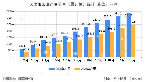 天津市柴油產(chǎn)量分月（累計(jì)值）統(tǒng)計(jì)