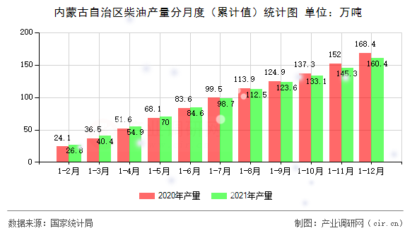 內蒙古自治區(qū)柴油產(chǎn)量分月度（累計值）統(tǒng)計圖