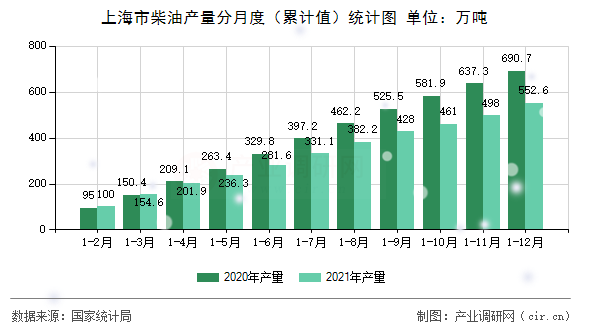上海市柴油產(chǎn)量分月度（累計值）統(tǒng)計圖