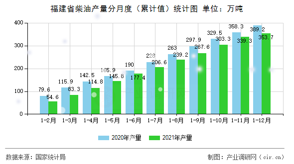 福建省柴油產(chǎn)量分月度（累計值）統(tǒng)計圖