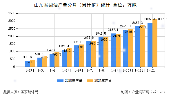 山東省柴油產(chǎn)量分月（累計(jì)值）統(tǒng)計(jì)