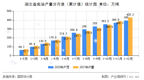 湖北省柴油產(chǎn)量分月度（累計值）統(tǒng)計圖