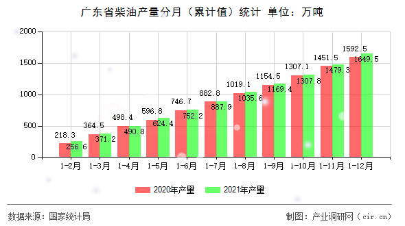 廣東省柴油產(chǎn)量分月（累計(jì)值）統(tǒng)計(jì)