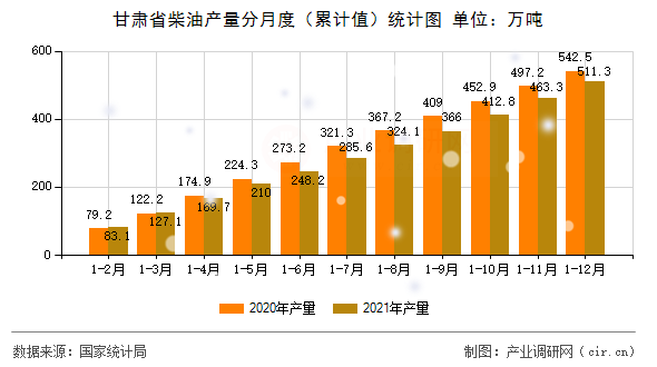 甘肅省柴油產(chǎn)量分月度（累計值）統(tǒng)計圖