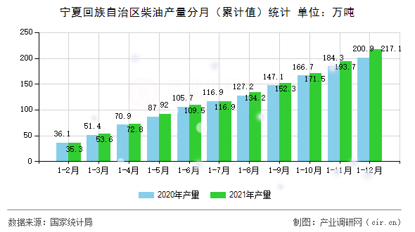 寧夏回族自治區(qū)柴油產(chǎn)量分月（累計值）統(tǒng)計