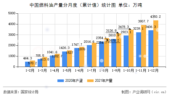 中國燃料油產(chǎn)量分月度（累計值）統(tǒng)計圖