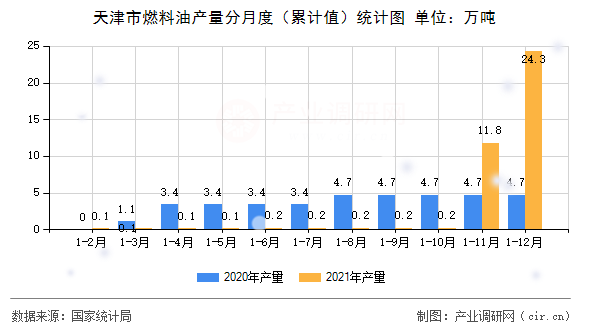 天津市燃料油產(chǎn)量分月度（累計(jì)值）統(tǒng)計(jì)圖
