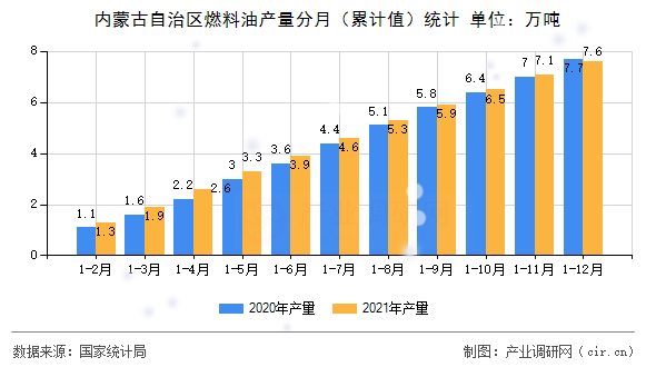內(nèi)蒙古自治區(qū)燃料油產(chǎn)量分月（累計值）統(tǒng)計