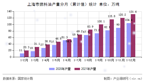 上海市燃料油產(chǎn)量分月（累計值）統(tǒng)計