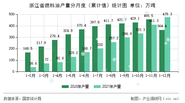 浙江省燃料油產(chǎn)量分月度（累計(jì)值）統(tǒng)計(jì)圖