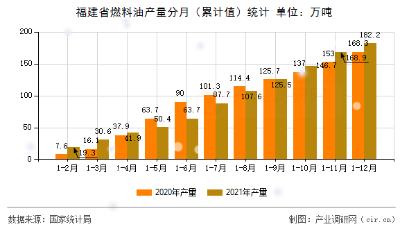 福建省燃料油產(chǎn)量分月（累計值）統(tǒng)計