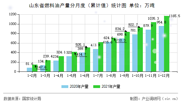 山東省燃料油產(chǎn)量分月度（累計值）統(tǒng)計圖