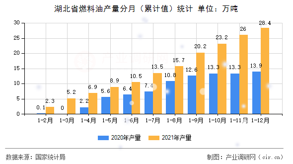 湖北省燃料油產(chǎn)量分月（累計值）統(tǒng)計