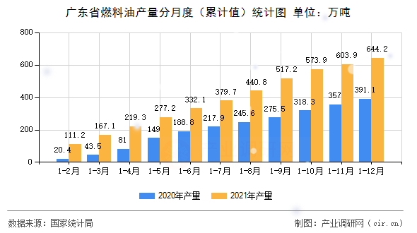 廣東省燃料油產(chǎn)量分月度（累計值）統(tǒng)計圖