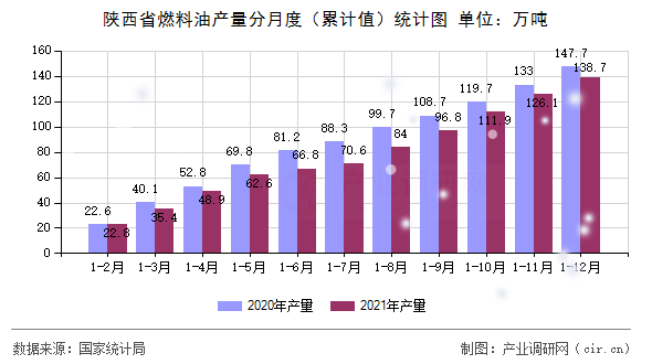 陜西省燃料油產(chǎn)量分月度（累計值）統(tǒng)計圖