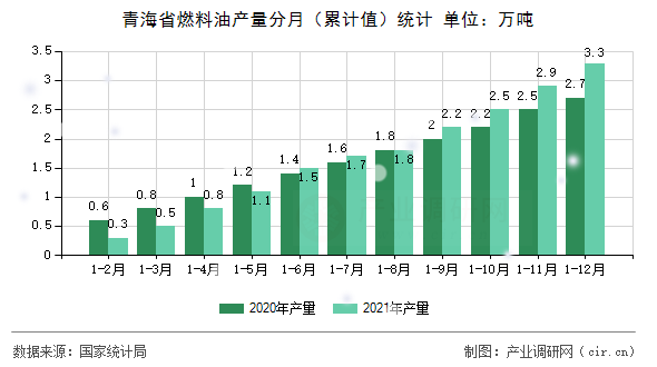 青海省燃料油產(chǎn)量分月（累計(jì)值）統(tǒng)計(jì)