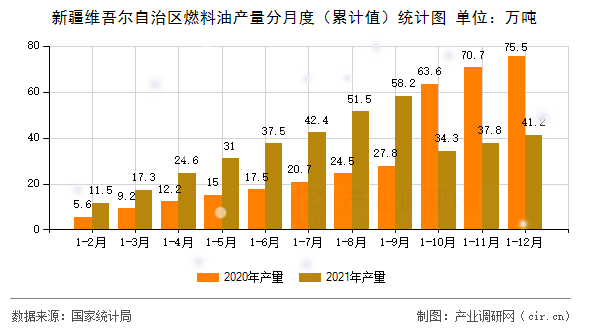 新疆維吾爾自治區(qū)燃料油產(chǎn)量分月度（累計值）統(tǒng)計圖