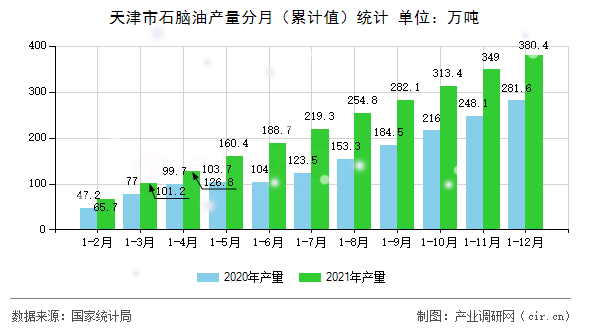 天津市石腦油產(chǎn)量分月（累計值）統(tǒng)計