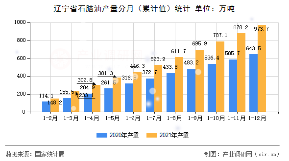 遼寧省石腦油產(chǎn)量分月（累計值）統(tǒng)計