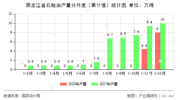 黑龍江省石腦油產(chǎn)量分月度（累計(jì)值）統(tǒng)計(jì)圖