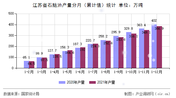 江蘇省石腦油產量分月（累計值）統(tǒng)計
