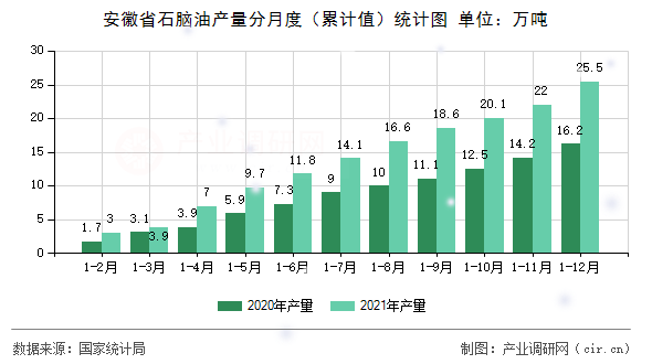 安徽省石腦油產(chǎn)量分月度（累計值）統(tǒng)計圖