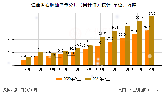 江西省石腦油產(chǎn)量分月（累計值）統(tǒng)計