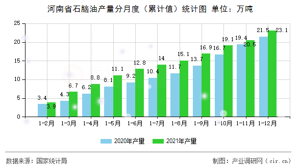 河南省石腦油產(chǎn)量分月度（累計(jì)值）統(tǒng)計(jì)圖