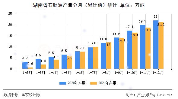 湖南省石腦油產量分月（累計值）統(tǒng)計