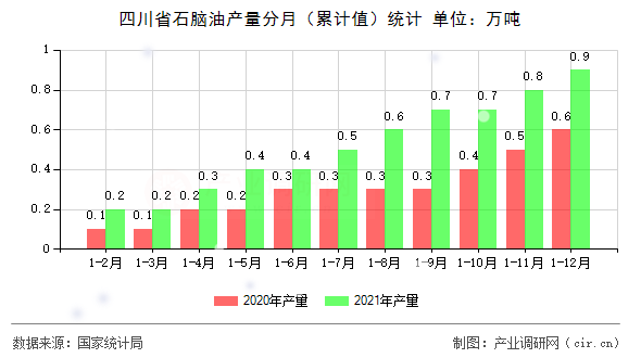 四川省石腦油產(chǎn)量分月（累計(jì)值）統(tǒng)計(jì)