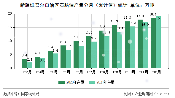 新疆維吾爾自治區(qū)石腦油產量分月（累計值）統計